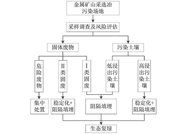 一種金屬礦山污染場(chǎng)地風(fēng)險(xiǎn)管控及生態(tài)恢復(fù)方法