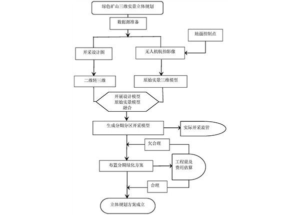 基于三維實景的綠色礦山立體規(guī)劃方法