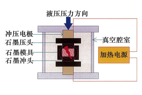 快速熱壓燒結爐工作原理