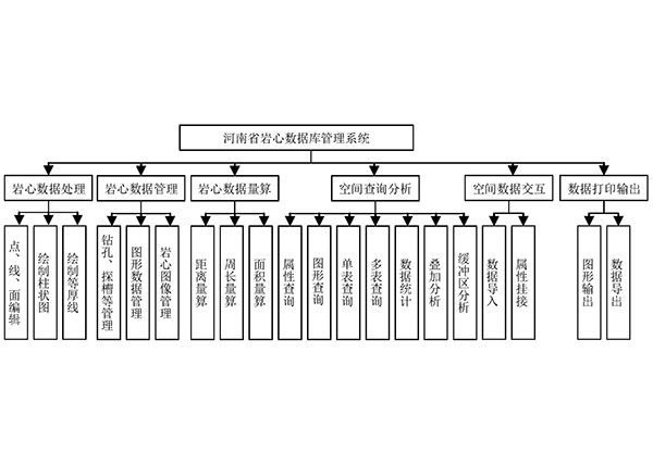 面向固體巖心數(shù)據(jù)的數(shù)據(jù)庫管理系統(tǒng)