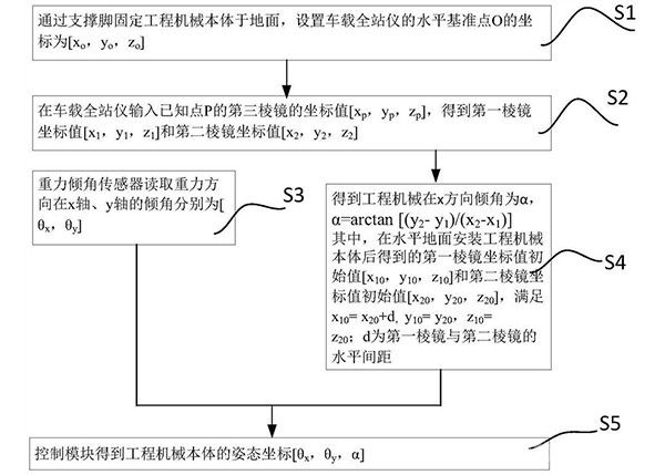 礦山工程機械姿態(tài)位置確定方法及系統(tǒng)