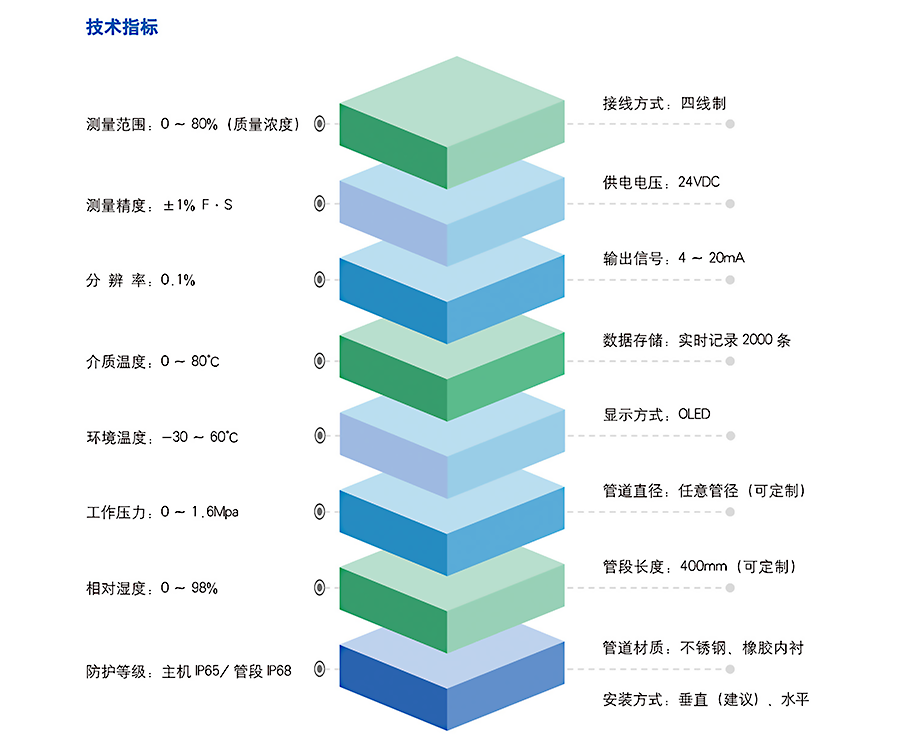 聲阻抗礦漿濃度計(jì)技術(shù)指標(biāo)