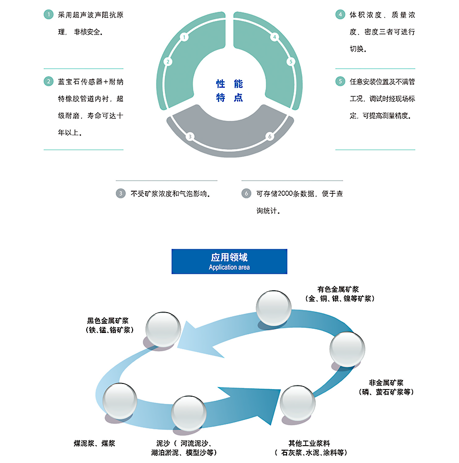 聲阻抗礦漿濃度計(jì)性能特點(diǎn)