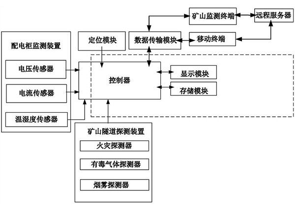 數(shù)字礦山自動(dòng)化系統(tǒng)