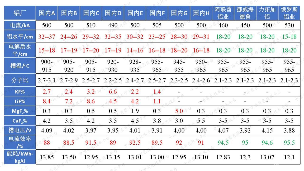 電解質組成對鋁電解過程的影響