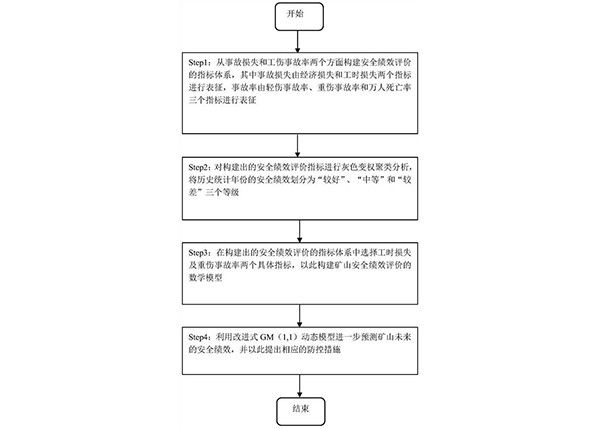 用于礦山安全評價和風(fēng)險預(yù)測的數(shù)學(xué)模型建立方法