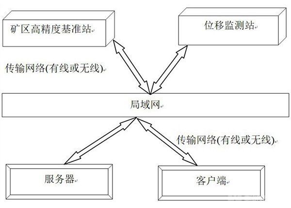 高精度礦山位移安全在線監(jiān)測預(yù)警系統(tǒng)