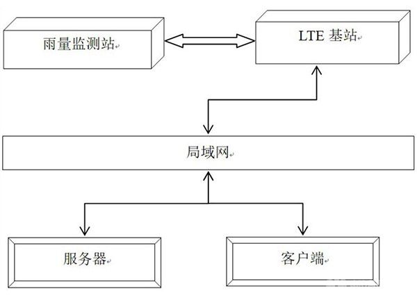 基于私有LTE專網(wǎng)的礦山降雨量在線監(jiān)測預(yù)警系統(tǒng)