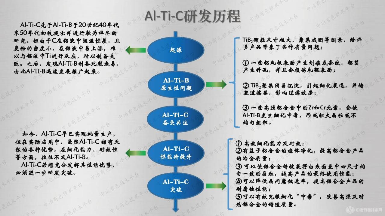 鋁鈦碳對(duì)鋁合金組織性能的影響