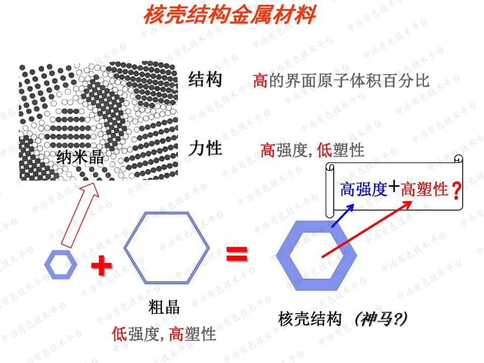 核殼網(wǎng)絡(luò)結(jié)構(gòu)金屬基復(fù)合材料