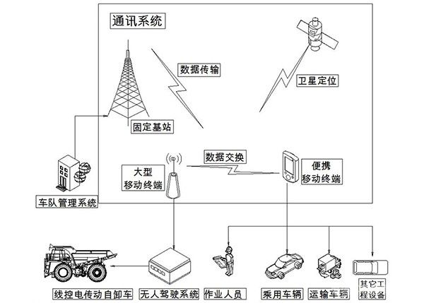 無(wú)人駕駛礦用電傳動(dòng)自卸車