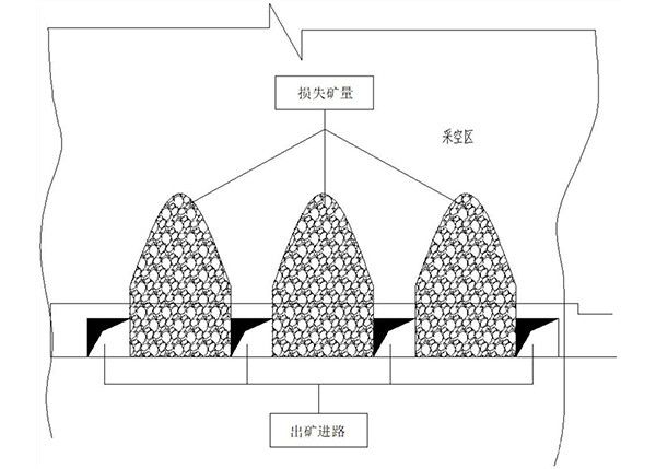 井下采場降損提效回收工藝