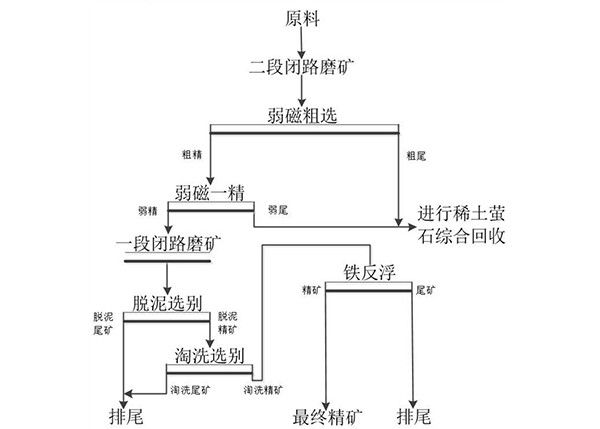 白云鄂博高氟、高磷復(fù)雜礦的選礦工藝