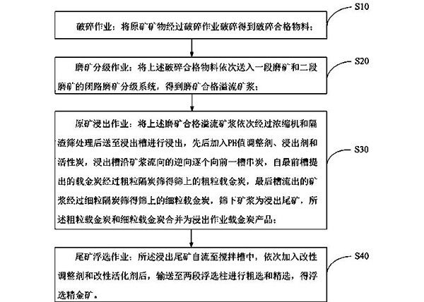 提高難選冶金礦石的選冶回收率的綜合回收方法