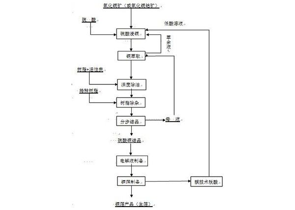 利用濕法冶煉過程硫酸銅溶液短程制備電解銅箔的工藝