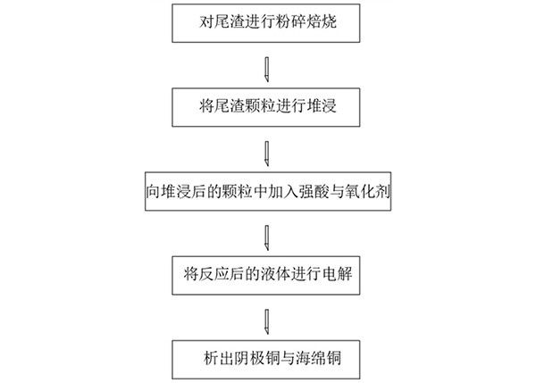 銅礦選礦尾渣廢物利用方法