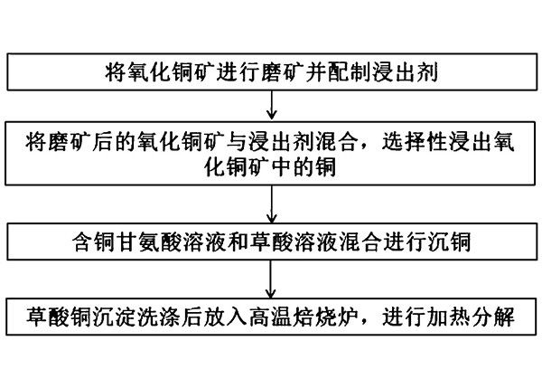 從低品位氧化銅礦中回收銅的工藝方法