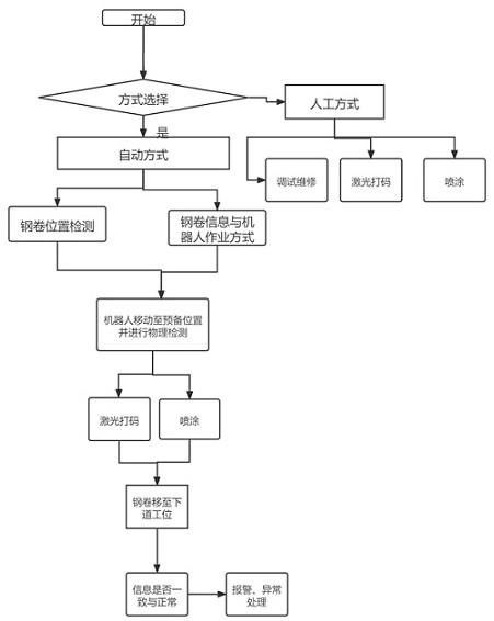 激光與噴涂協(xié)同多方式標(biāo)刻方法及裝置