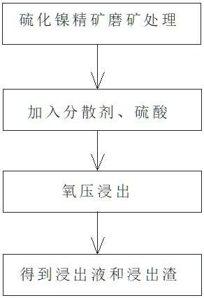 硫化鎳精礦溫和加壓選擇性浸出的方法