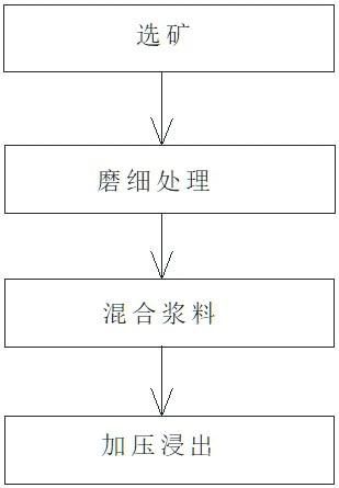 復(fù)雜硫化鎳礦低溫活化加壓浸出的方法