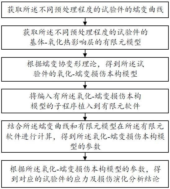 高溫合金應力及損傷演化方法、裝置、存儲介質(zhì)及電子設(shè)備