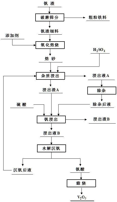 處理釩渣的方法