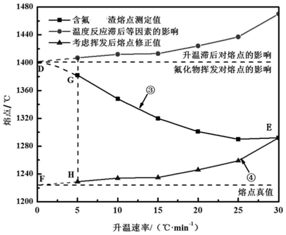 含易揮發(fā)組元爐渣揮發(fā)對熔點影響的評價方法