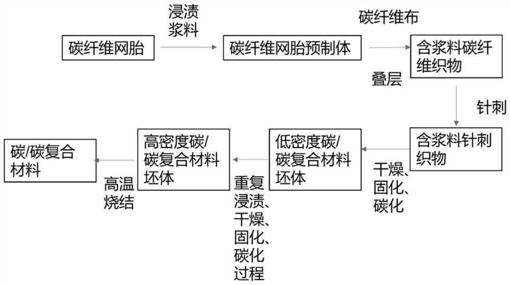 制備碳/碳復(fù)合材料的濕法針刺工藝