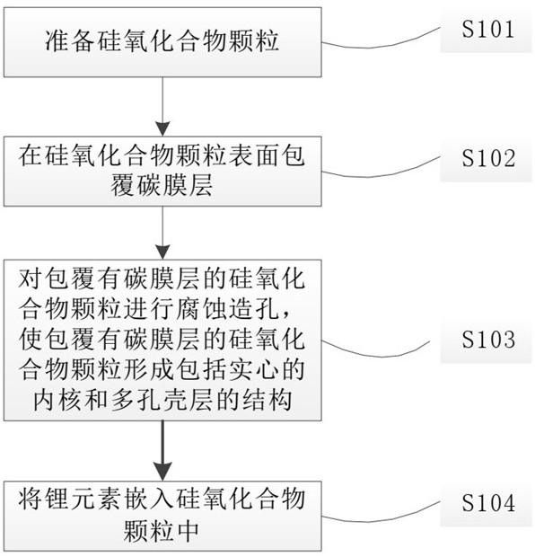 負極活性材料及其制備方法、電極、電池