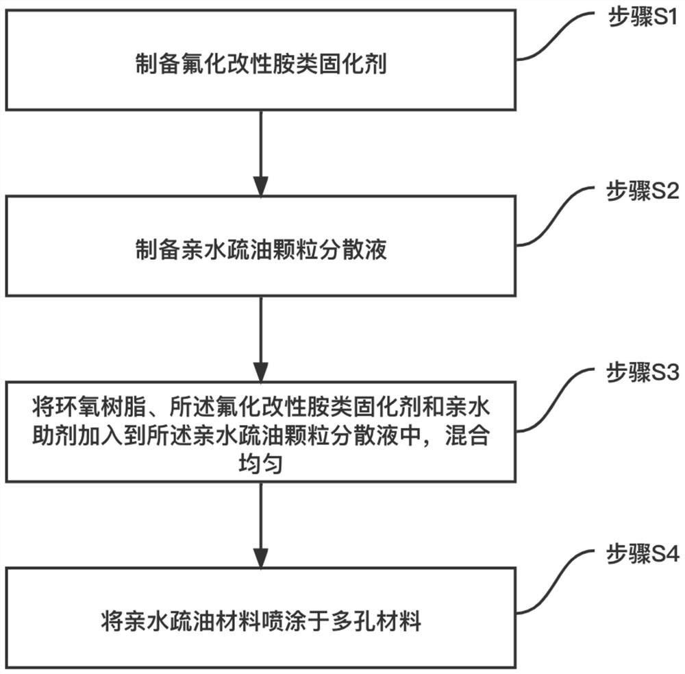 親水疏油材料、制備方法及其應(yīng)用