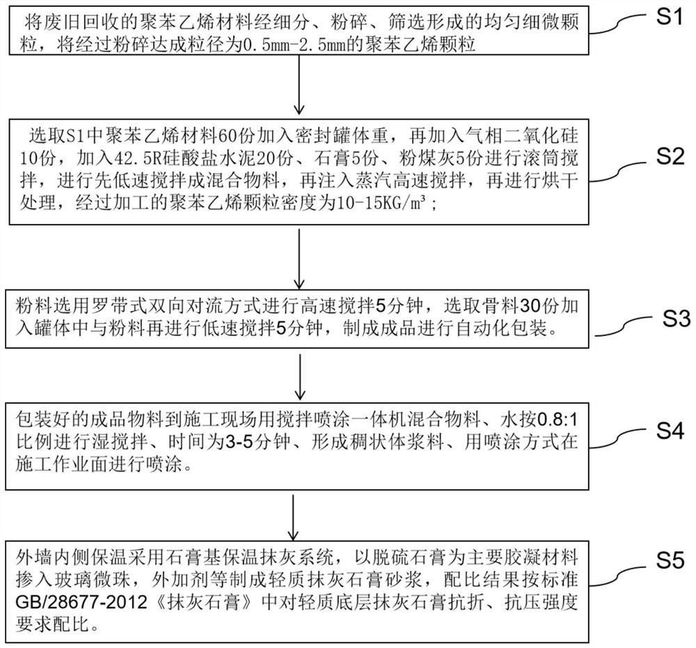 內(nèi)蓄外保式墻體復(fù)合保溫材料、制備及施工方法