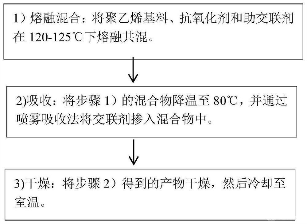 高壓電纜用可交聯(lián)聚乙烯絕緣材料、制備方法及其用途