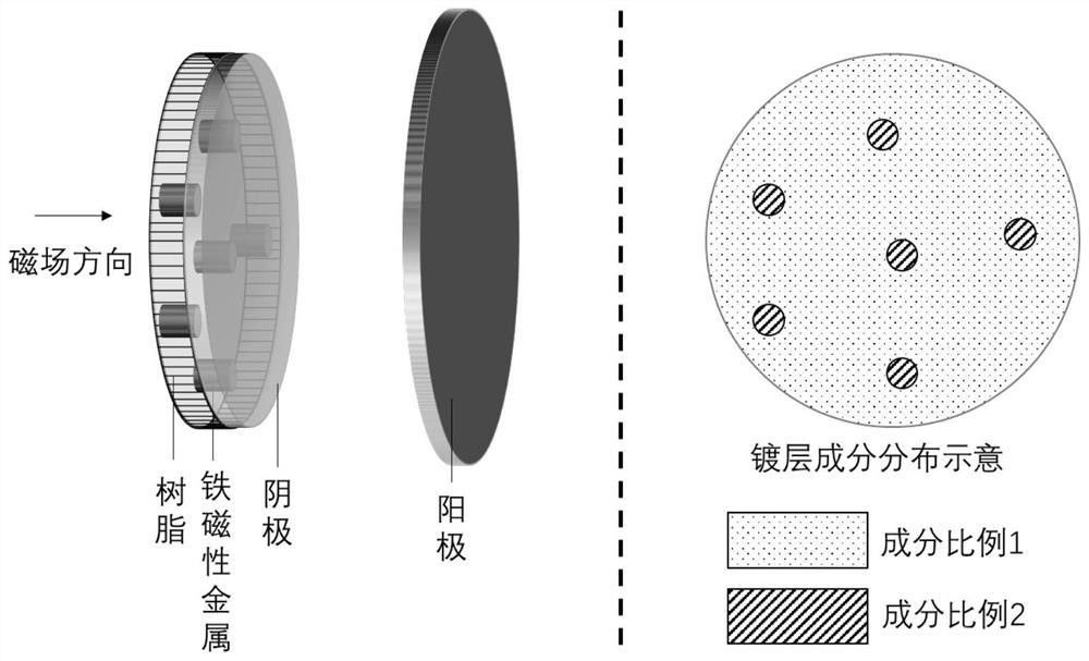 電極表面不同區(qū)域同時電沉積不同成分比例薄膜的方法