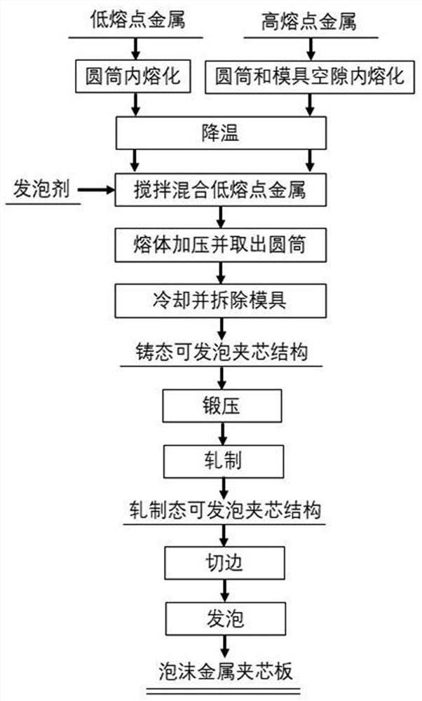 復(fù)合鑄造聯(lián)合軋制制備泡沫金屬夾芯板的方法