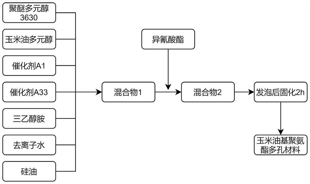 玉米油基聚氨酯多孔材料及其制備方法