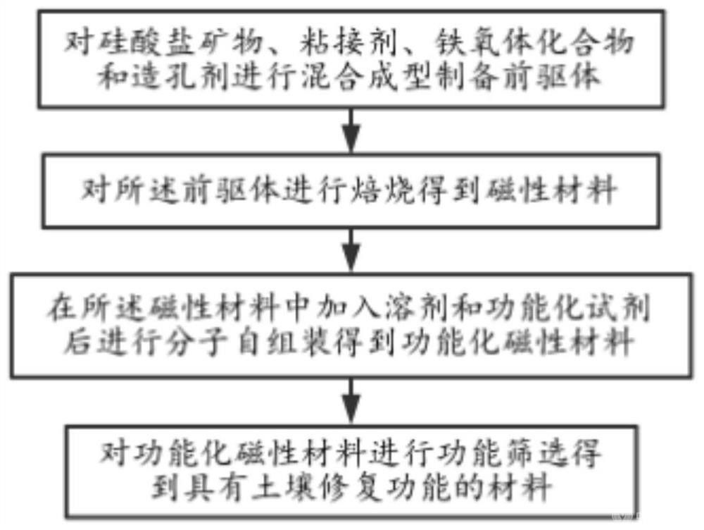 功能化磁性材料制備方法及土壤修復(fù)方法