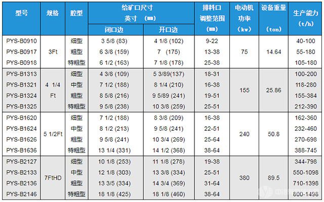 PYS-B西蒙斯圓錐破碎機(jī)技術(shù)參數(shù)