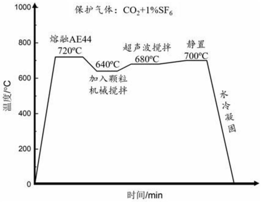 AlN/Al顆粒增強(qiáng)鎂鋁稀土基復(fù)合材料及其制備方法