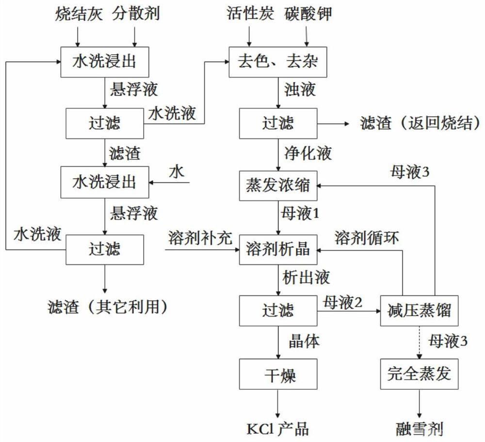 從鋼鐵冶金燒結(jié)灰中溶劑析晶分離回收氯化鉀的方法