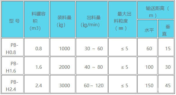 噴補機主要型號技術(shù)參數(shù)