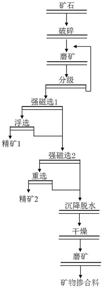 赤鐵礦礦石無廢高效利用方法