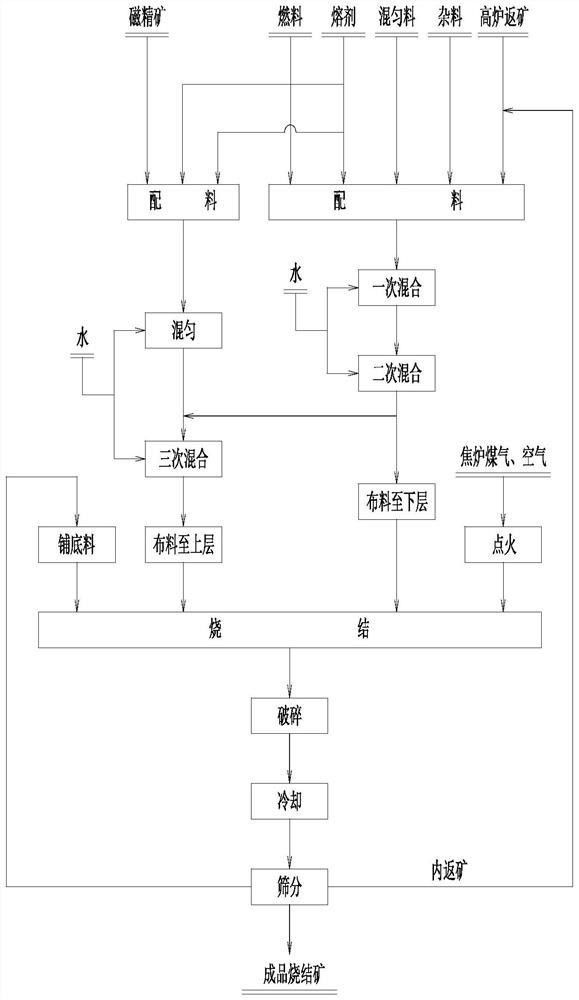 上部料層強化燒結(jié)方法