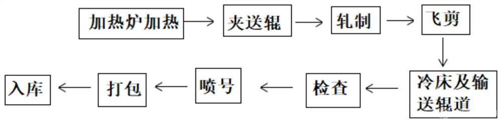 負(fù)公差軋制棒線材的方法