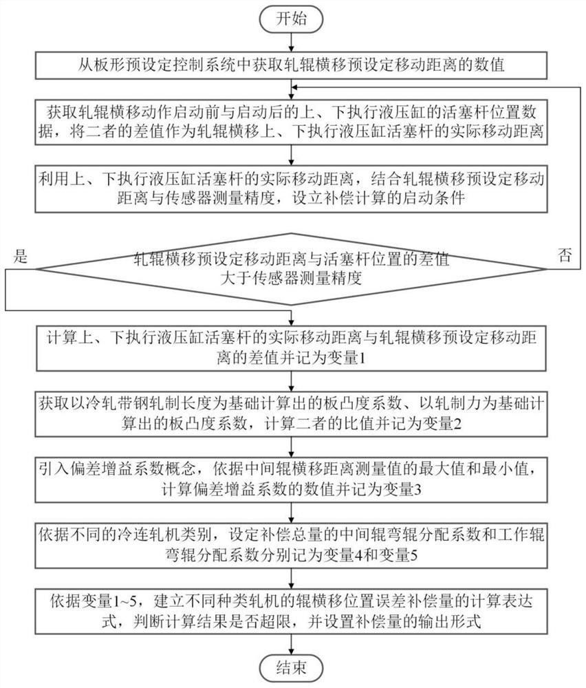 軋輥橫移位置誤差的補(bǔ)償方法