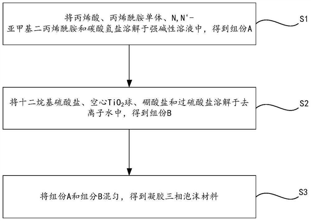 凝膠三相泡沫材料、制備方法及應(yīng)用