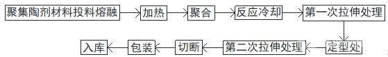 SFC聚陶纖維單絲材料及其制備方法