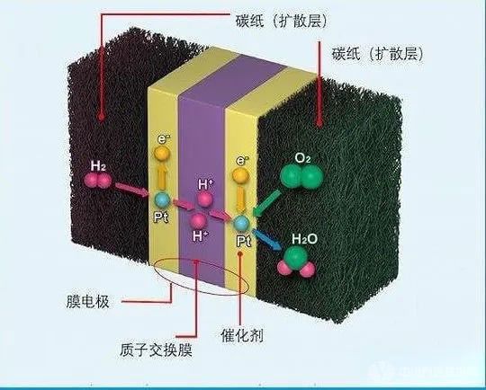 鉑金太貴？鐵代替鉑！廉價(jià)的氫燃料電池成為更好的綠色能源選擇