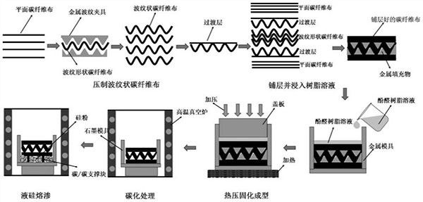 碳纖維增強(qiáng)碳化硅陶瓷基復(fù)合材料波紋夾心板的制備方法