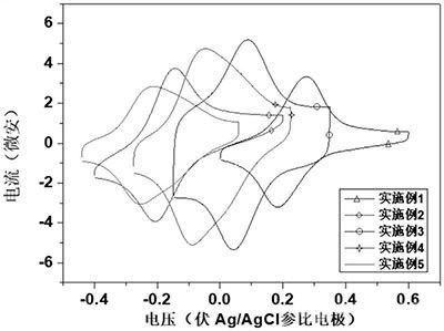 導(dǎo)電納米材料葡萄糖傳感材料及其制備方法和應(yīng)用