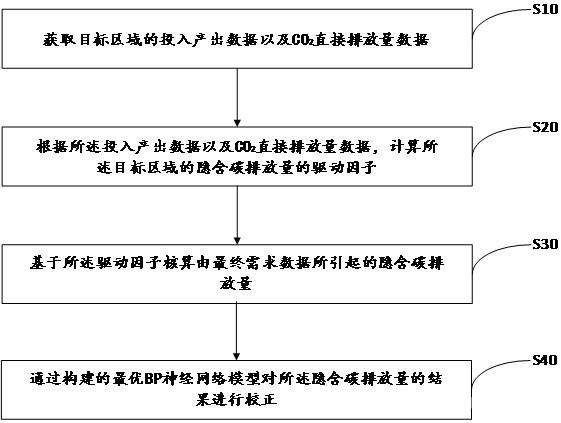 隱含碳排放量核算方法、設(shè)備及存儲(chǔ)介質(zhì)